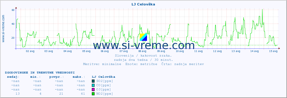 POVPREČJE :: LJ Celovška :: SO2 | CO | O3 | NO2 :: zadnja dva tedna / 30 minut.