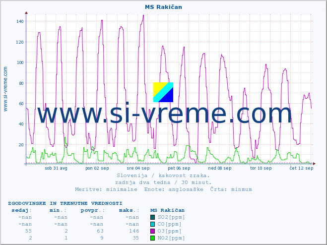 POVPREČJE :: MS Rakičan :: SO2 | CO | O3 | NO2 :: zadnja dva tedna / 30 minut.