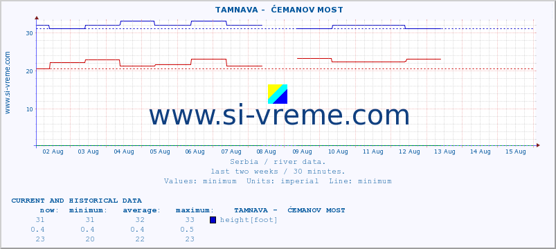  ::  TAMNAVA -  ĆEMANOV MOST :: height |  |  :: last two weeks / 30 minutes.