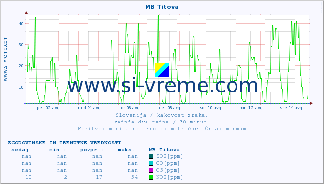 POVPREČJE :: MB Titova :: SO2 | CO | O3 | NO2 :: zadnja dva tedna / 30 minut.