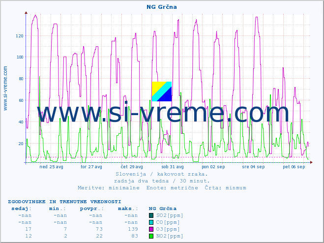 POVPREČJE :: NG Grčna :: SO2 | CO | O3 | NO2 :: zadnja dva tedna / 30 minut.