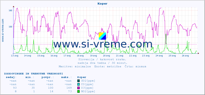 POVPREČJE :: Koper :: SO2 | CO | O3 | NO2 :: zadnja dva tedna / 30 minut.