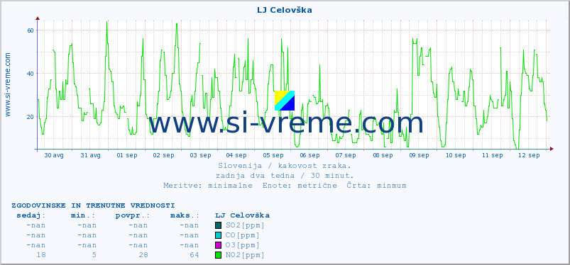 POVPREČJE :: LJ Celovška :: SO2 | CO | O3 | NO2 :: zadnja dva tedna / 30 minut.