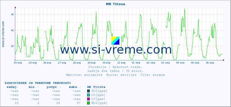 POVPREČJE :: MB Titova :: SO2 | CO | O3 | NO2 :: zadnja dva tedna / 30 minut.