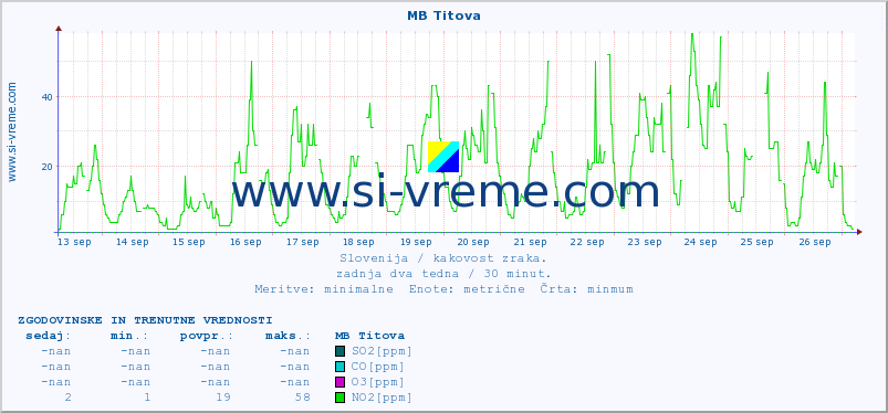 POVPREČJE :: MB Titova :: SO2 | CO | O3 | NO2 :: zadnja dva tedna / 30 minut.