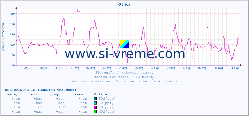 POVPREČJE :: Otlica :: SO2 | CO | O3 | NO2 :: zadnja dva tedna / 30 minut.