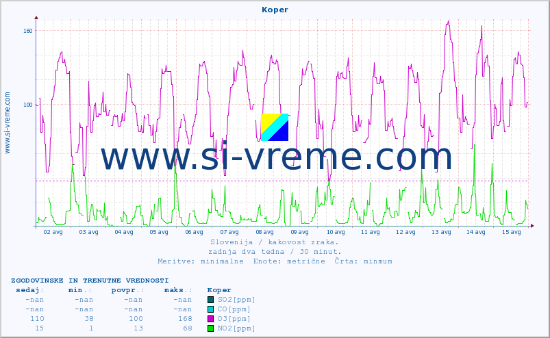 POVPREČJE :: Koper :: SO2 | CO | O3 | NO2 :: zadnja dva tedna / 30 minut.