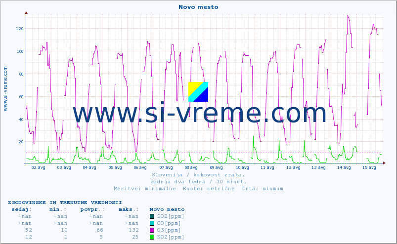 POVPREČJE :: Novo mesto :: SO2 | CO | O3 | NO2 :: zadnja dva tedna / 30 minut.