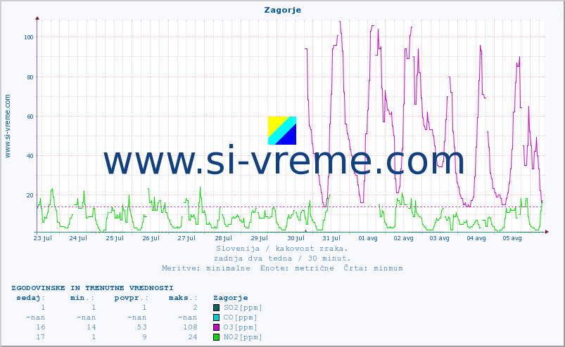 POVPREČJE :: Zagorje :: SO2 | CO | O3 | NO2 :: zadnja dva tedna / 30 minut.