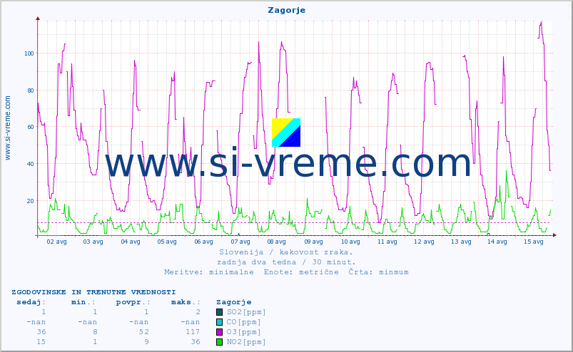 POVPREČJE :: Zagorje :: SO2 | CO | O3 | NO2 :: zadnja dva tedna / 30 minut.