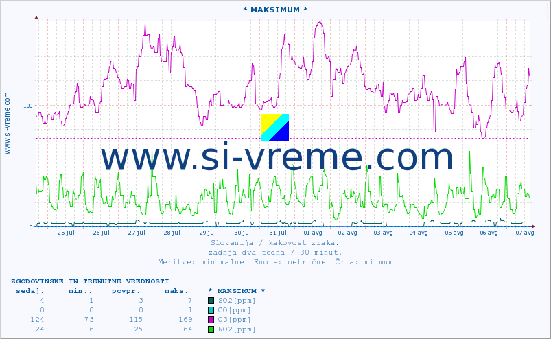 POVPREČJE :: * MAKSIMUM * :: SO2 | CO | O3 | NO2 :: zadnja dva tedna / 30 minut.