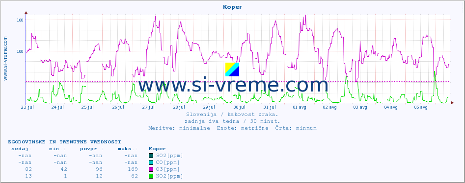 POVPREČJE :: Koper :: SO2 | CO | O3 | NO2 :: zadnja dva tedna / 30 minut.