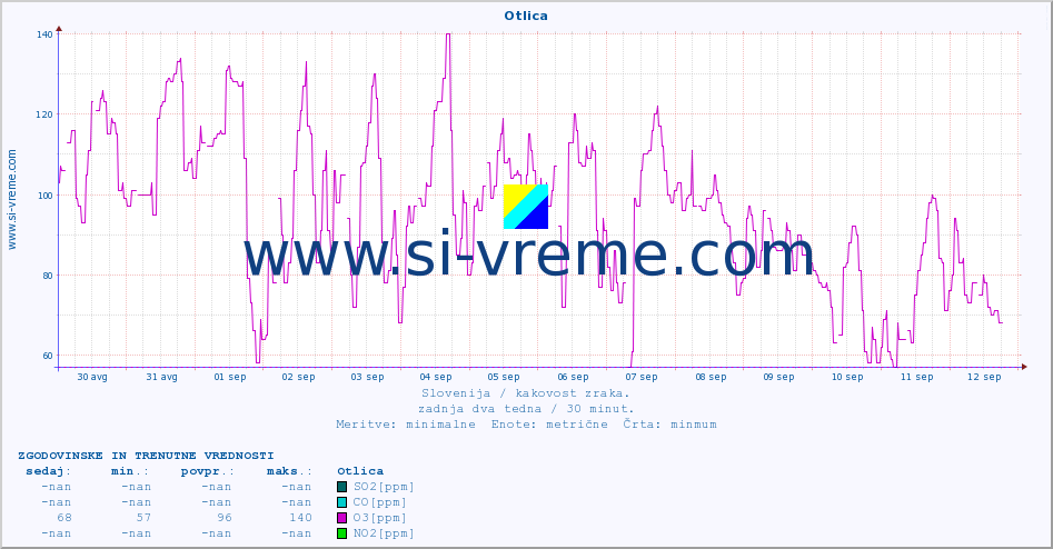 POVPREČJE :: Otlica :: SO2 | CO | O3 | NO2 :: zadnja dva tedna / 30 minut.
