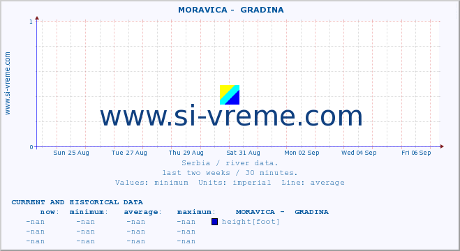  ::  MORAVICA -  GRADINA :: height |  |  :: last two weeks / 30 minutes.