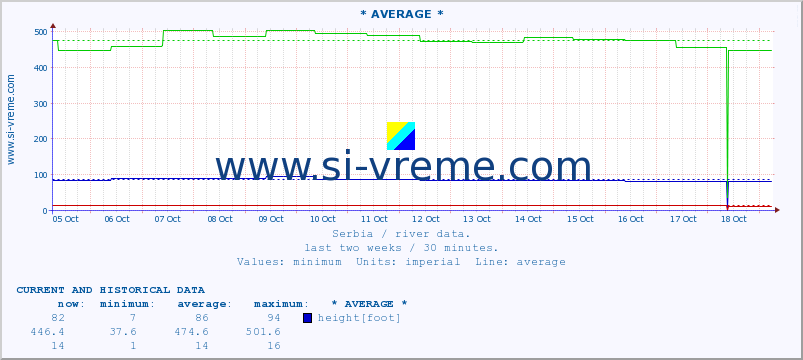  :: * AVERAGE * :: height |  |  :: last two weeks / 30 minutes.