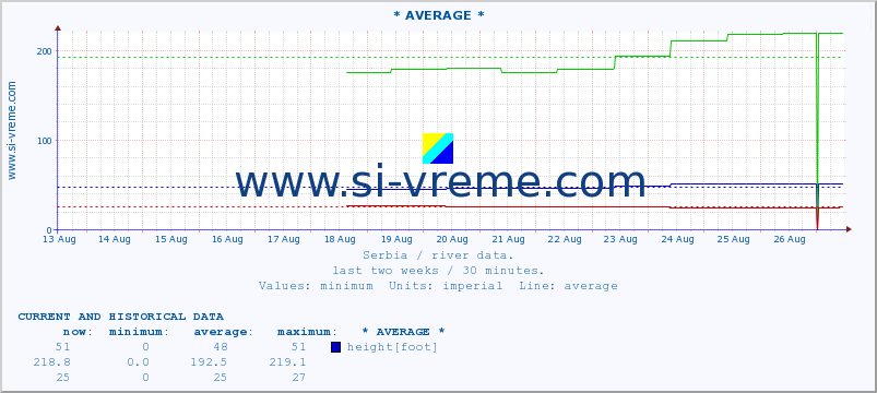  :: * AVERAGE * :: height |  |  :: last two weeks / 30 minutes.