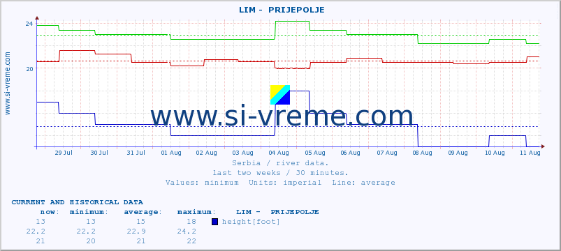  ::  LIM -  PRIJEPOLJE :: height |  |  :: last two weeks / 30 minutes.