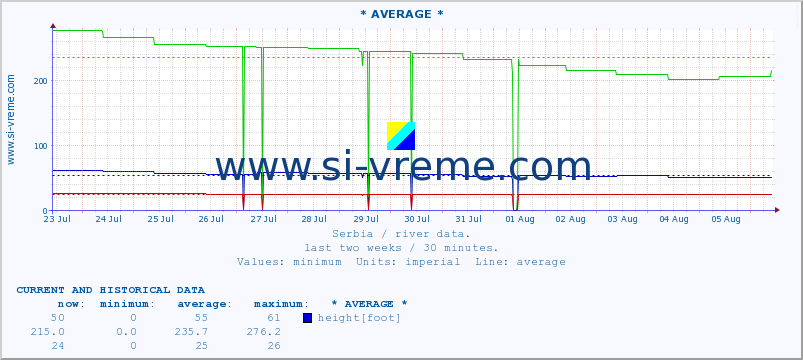  ::  LJUBATSKA -  BOSILJGRAD :: height |  |  :: last two weeks / 30 minutes.