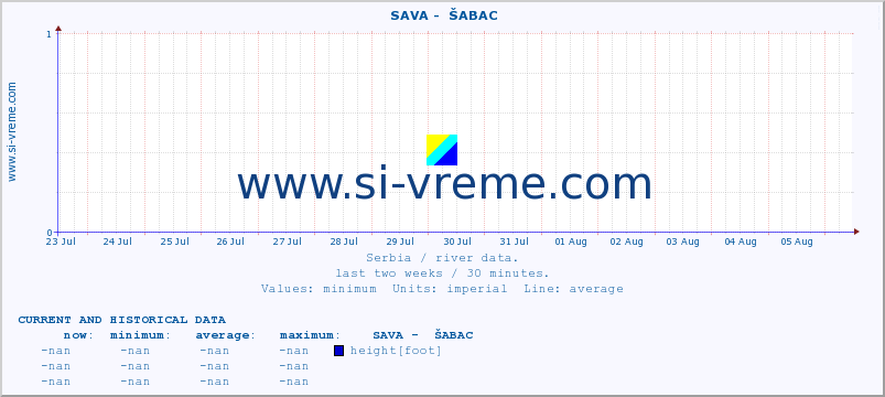  ::  SAVA -  ŠABAC :: height |  |  :: last two weeks / 30 minutes.