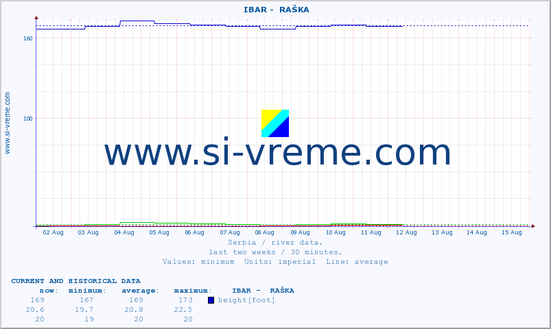  ::  IBAR -  RAŠKA :: height |  |  :: last two weeks / 30 minutes.