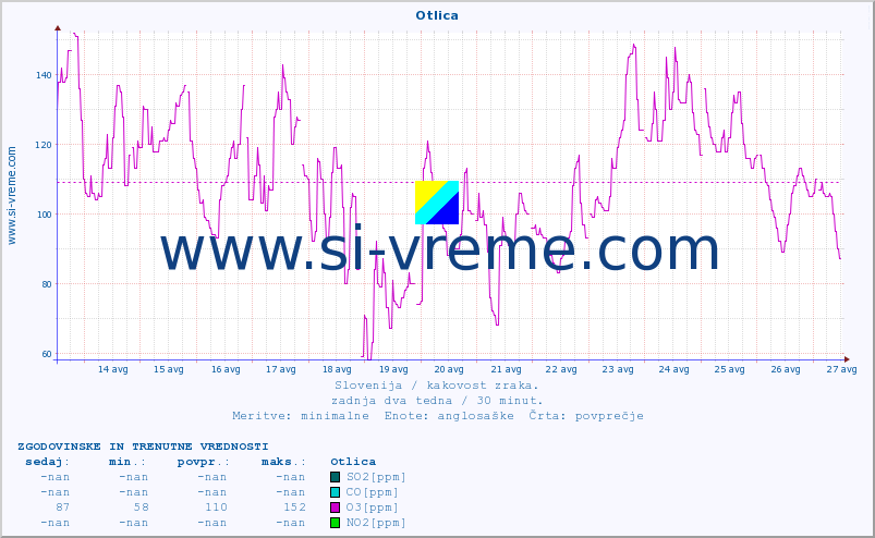 POVPREČJE :: Otlica :: SO2 | CO | O3 | NO2 :: zadnja dva tedna / 30 minut.