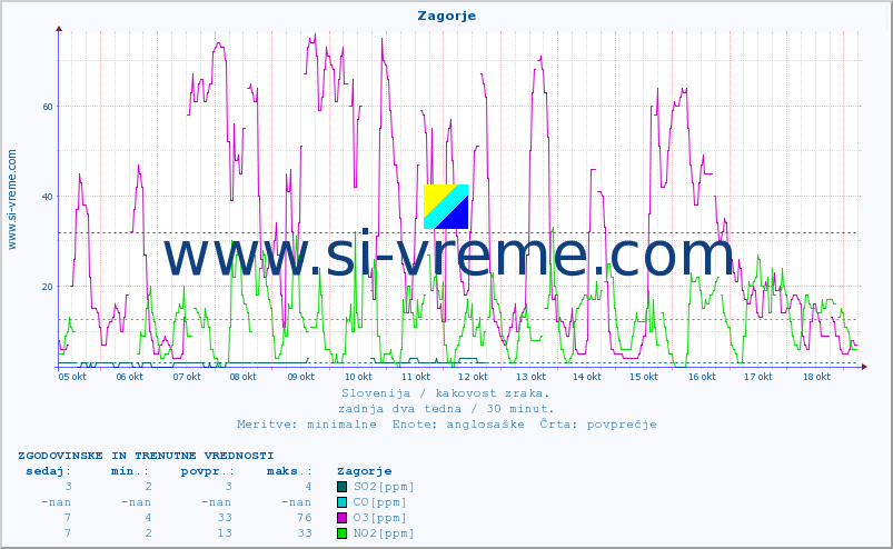 POVPREČJE :: Zagorje :: SO2 | CO | O3 | NO2 :: zadnja dva tedna / 30 minut.