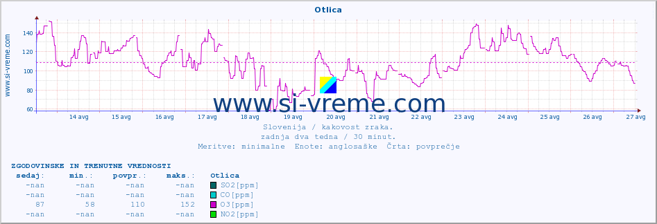 POVPREČJE :: Otlica :: SO2 | CO | O3 | NO2 :: zadnja dva tedna / 30 minut.