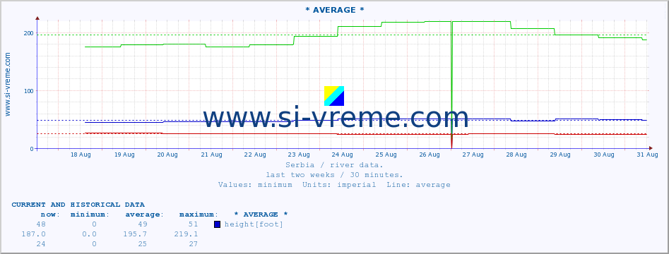  :: * AVERAGE * :: height |  |  :: last two weeks / 30 minutes.