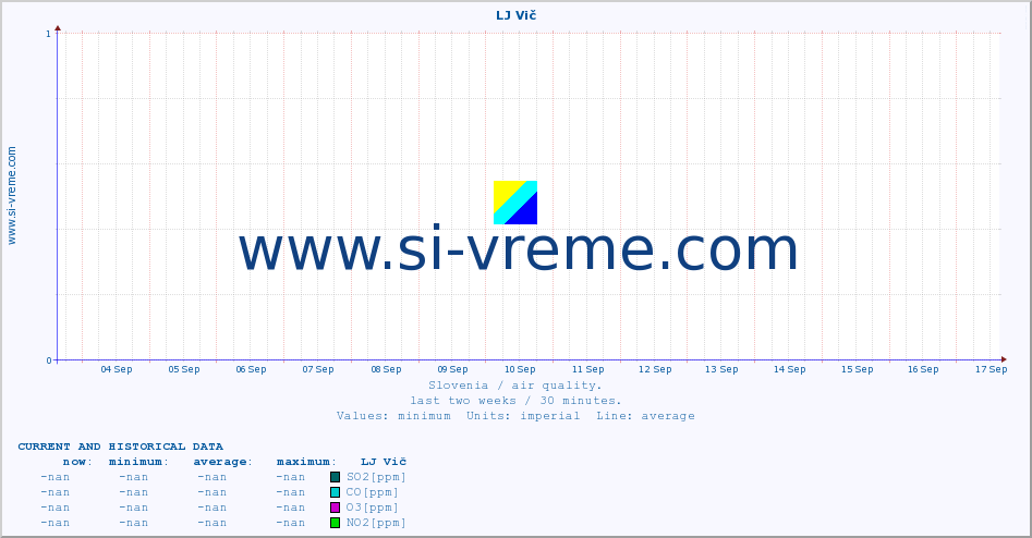  :: LJ Vič :: SO2 | CO | O3 | NO2 :: last two weeks / 30 minutes.