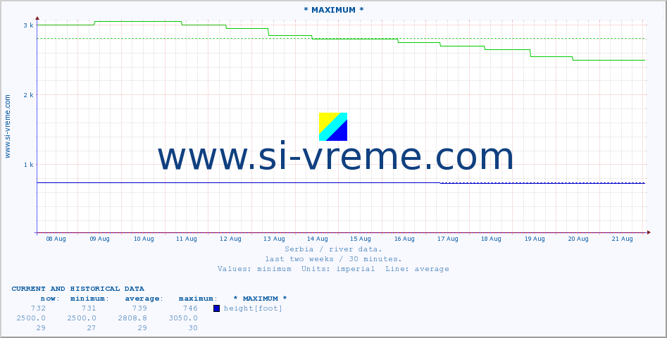  :: * MAXIMUM * :: height |  |  :: last two weeks / 30 minutes.