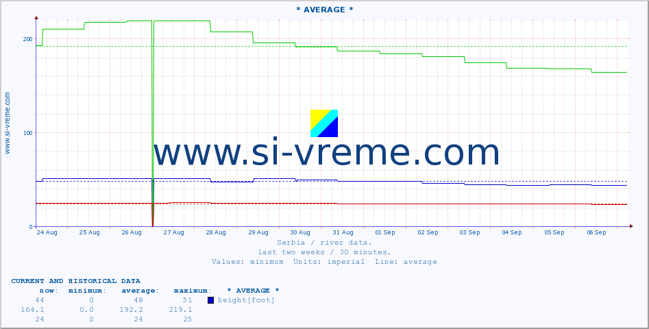  :: * AVERAGE * :: height |  |  :: last two weeks / 30 minutes.