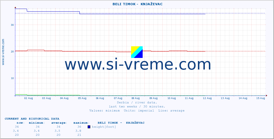  ::  BELI TIMOK -  KNJAŽEVAC :: height |  |  :: last two weeks / 30 minutes.