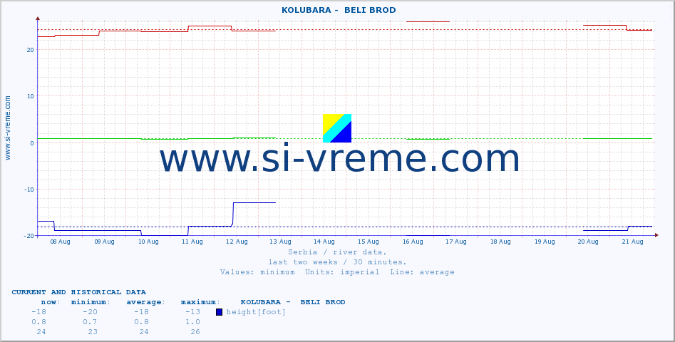  ::  KOLUBARA -  BELI BROD :: height |  |  :: last two weeks / 30 minutes.