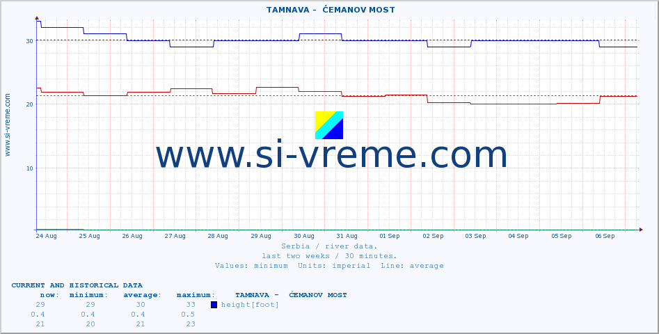  ::  TAMNAVA -  ĆEMANOV MOST :: height |  |  :: last two weeks / 30 minutes.