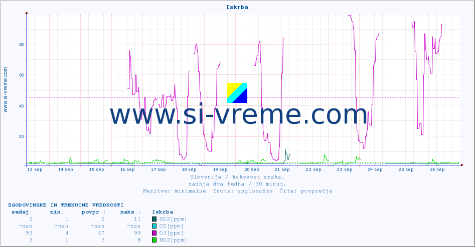 POVPREČJE :: Iskrba :: SO2 | CO | O3 | NO2 :: zadnja dva tedna / 30 minut.