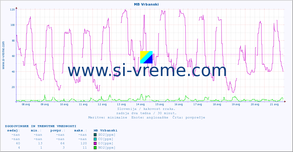 POVPREČJE :: MB Vrbanski :: SO2 | CO | O3 | NO2 :: zadnja dva tedna / 30 minut.