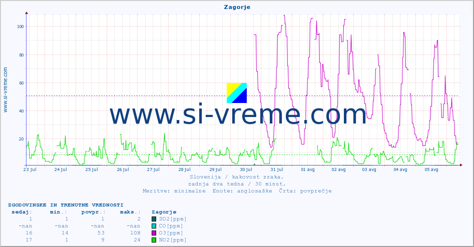 POVPREČJE :: Zagorje :: SO2 | CO | O3 | NO2 :: zadnja dva tedna / 30 minut.