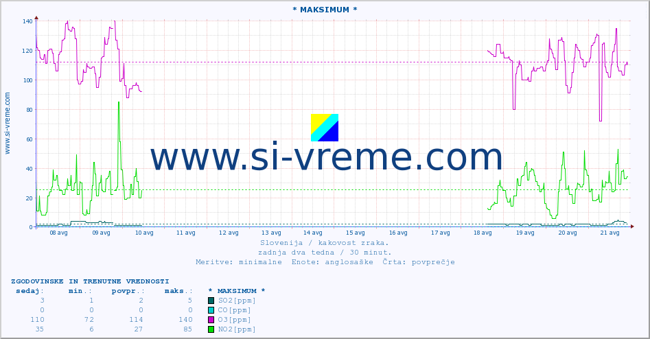 POVPREČJE :: * MAKSIMUM * :: SO2 | CO | O3 | NO2 :: zadnja dva tedna / 30 minut.