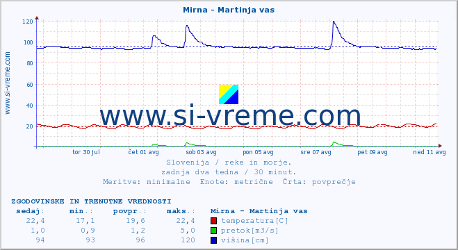 POVPREČJE :: Mirna - Martinja vas :: temperatura | pretok | višina :: zadnja dva tedna / 30 minut.