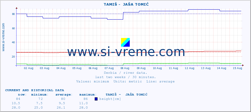  ::  TAMIŠ -  JAŠA TOMIĆ :: height |  |  :: last two weeks / 30 minutes.