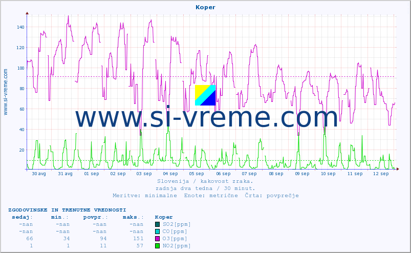 POVPREČJE :: Koper :: SO2 | CO | O3 | NO2 :: zadnja dva tedna / 30 minut.