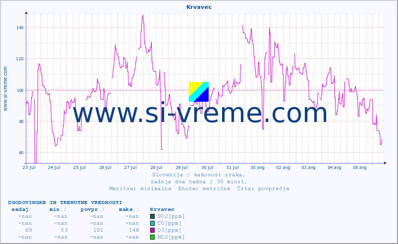 POVPREČJE :: Krvavec :: SO2 | CO | O3 | NO2 :: zadnja dva tedna / 30 minut.
