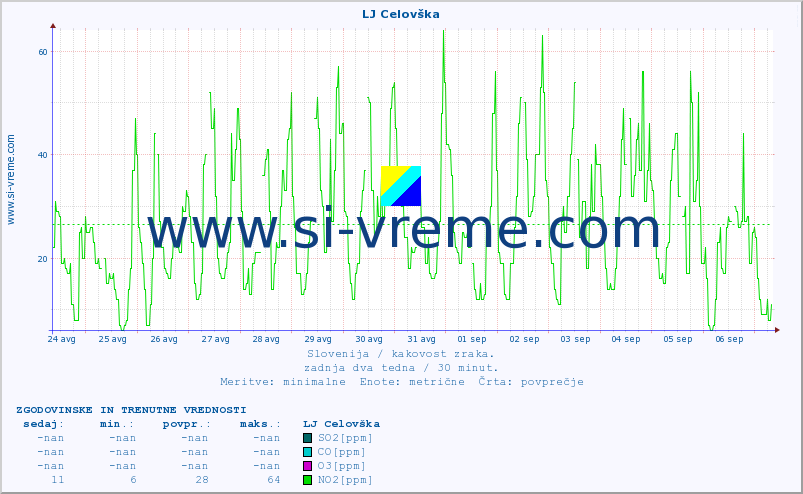 POVPREČJE :: LJ Celovška :: SO2 | CO | O3 | NO2 :: zadnja dva tedna / 30 minut.