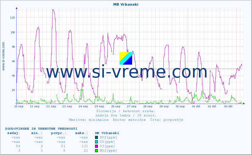 POVPREČJE :: MB Vrbanski :: SO2 | CO | O3 | NO2 :: zadnja dva tedna / 30 minut.