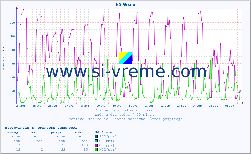 POVPREČJE :: NG Grčna :: SO2 | CO | O3 | NO2 :: zadnja dva tedna / 30 minut.