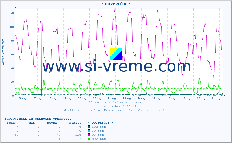 POVPREČJE :: * POVPREČJE * :: SO2 | CO | O3 | NO2 :: zadnja dva tedna / 30 minut.