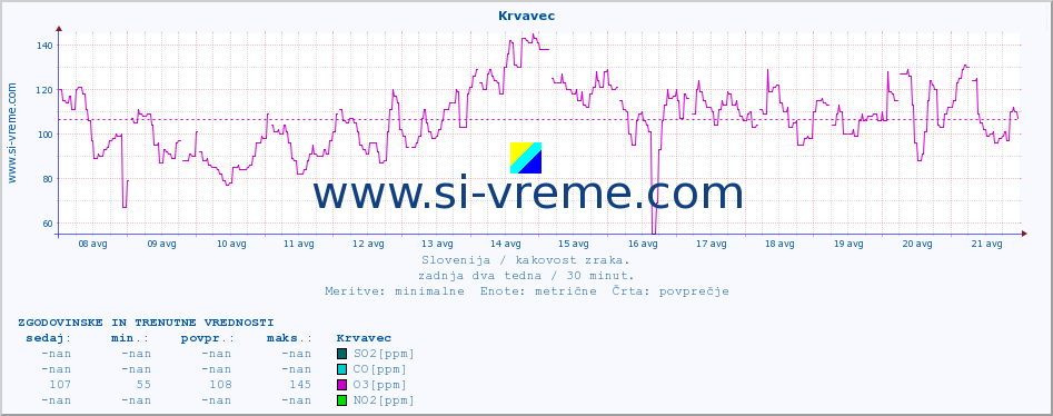 POVPREČJE :: Krvavec :: SO2 | CO | O3 | NO2 :: zadnja dva tedna / 30 minut.