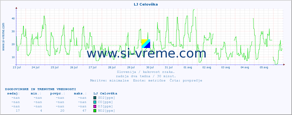 POVPREČJE :: LJ Celovška :: SO2 | CO | O3 | NO2 :: zadnja dva tedna / 30 minut.