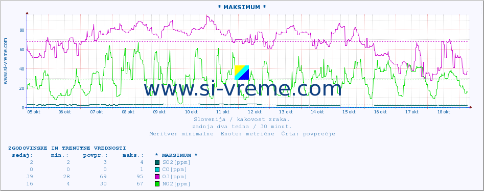 POVPREČJE :: * MAKSIMUM * :: SO2 | CO | O3 | NO2 :: zadnja dva tedna / 30 minut.