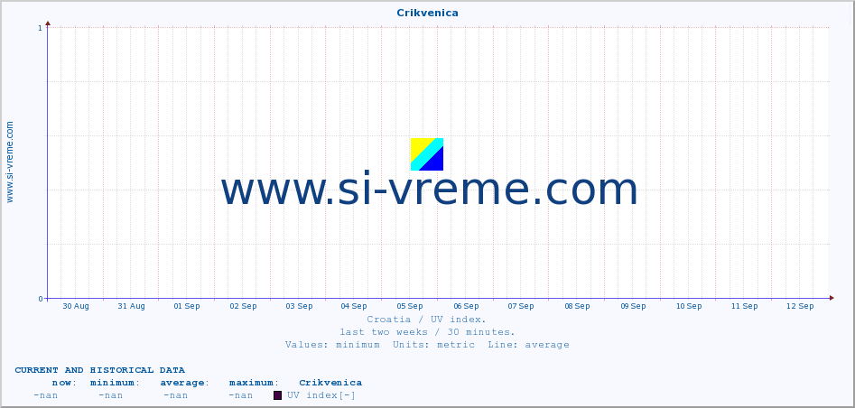  :: Crikvenica :: UV index :: last two weeks / 30 minutes.